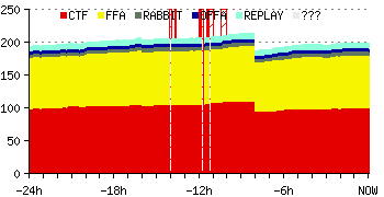 server activity